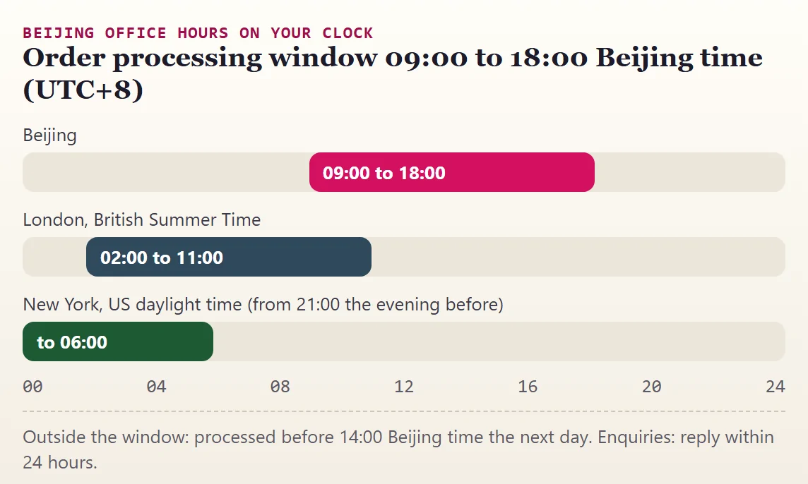 Beijing processing window 09:00 to 18:00 shown on London and New York clocks