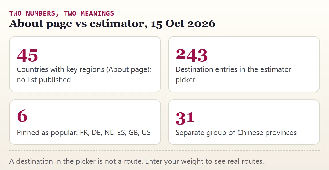 Two numbers: 45 countries on the About page and 243 destination entries in the estimator
