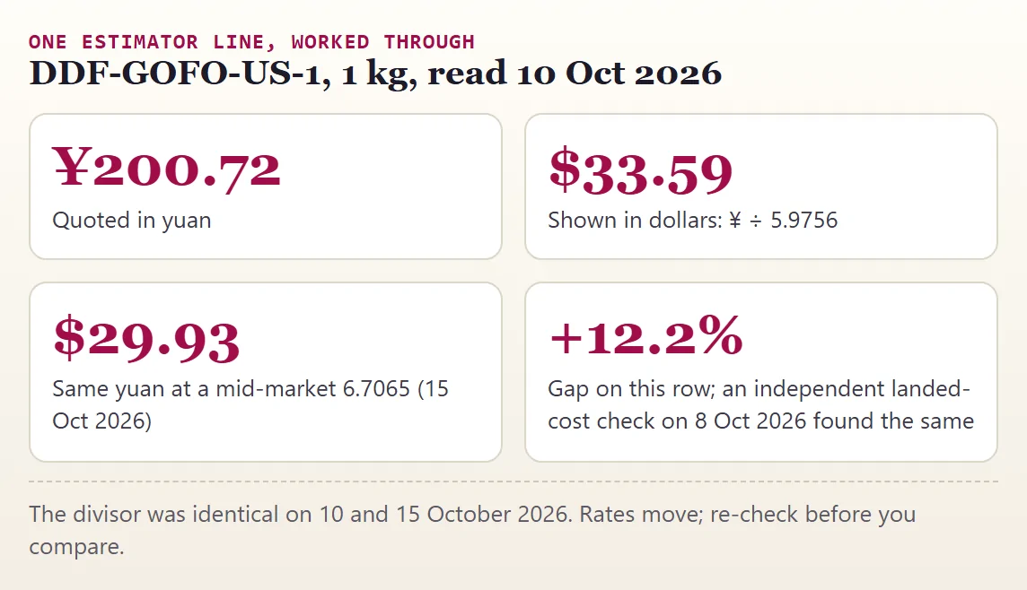 Worked example: 200.72 yuan shown as 33.59 dollars by a 5.9756 divisor, versus 29.93 dollars at a mid-market rate, a 12.2% gap