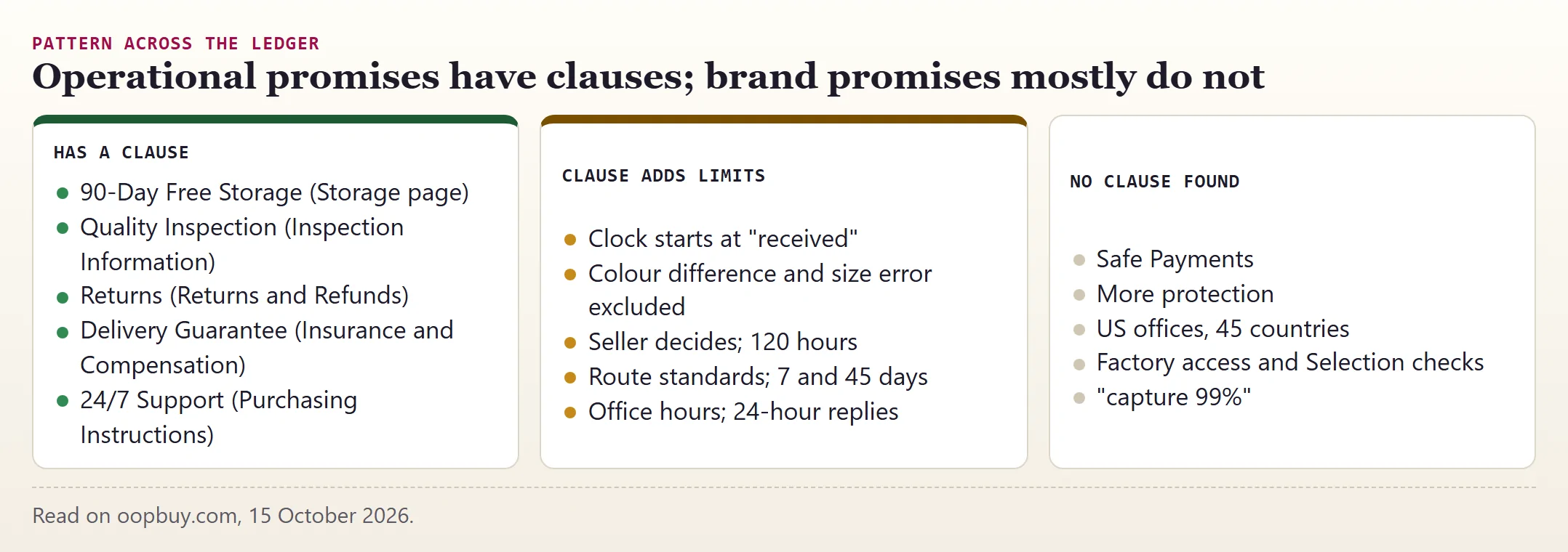 Three columns: promises with a clause, the limits those clauses add, and promises with no clause found