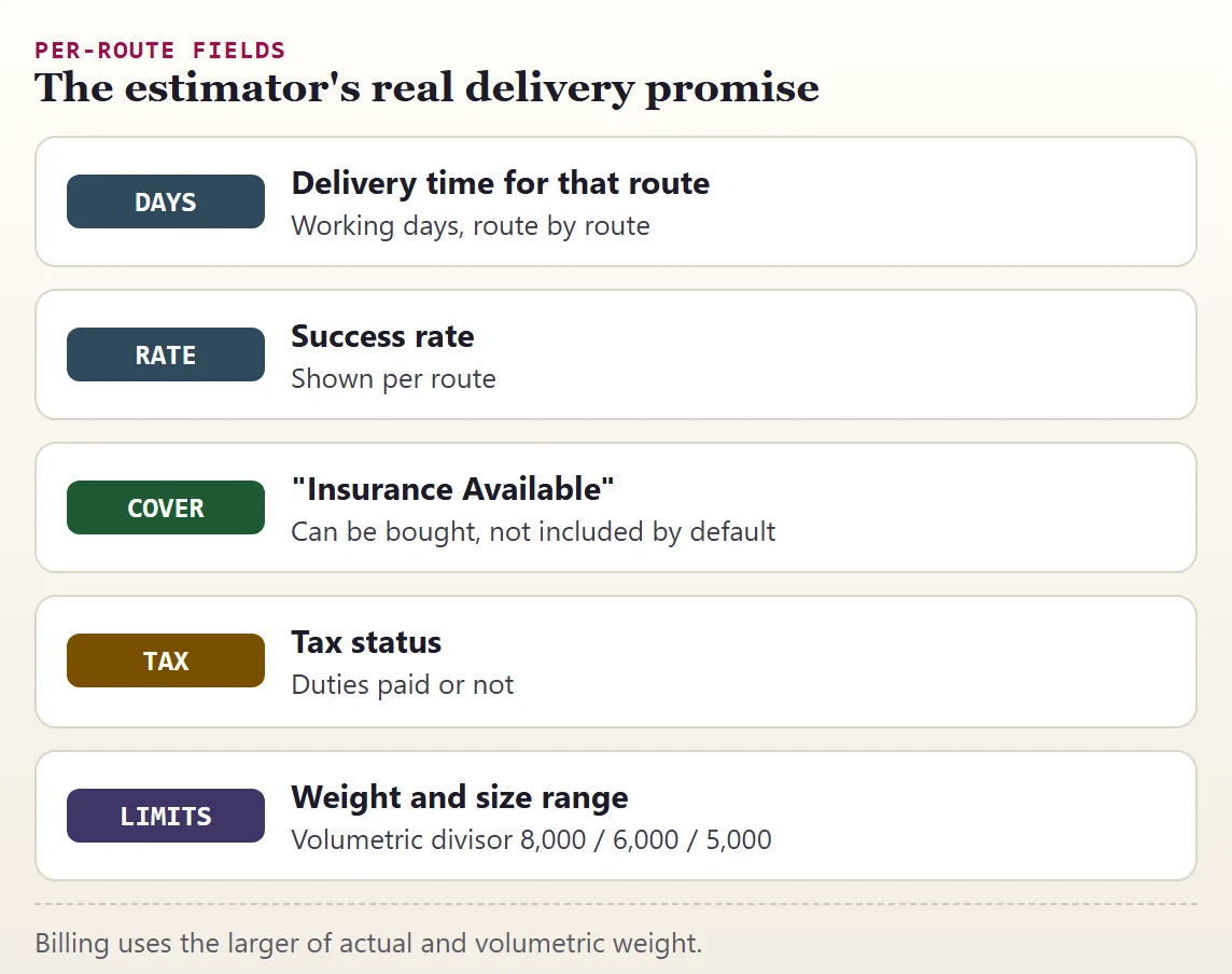 The five per-route fields in Oopbuy's shipping estimator