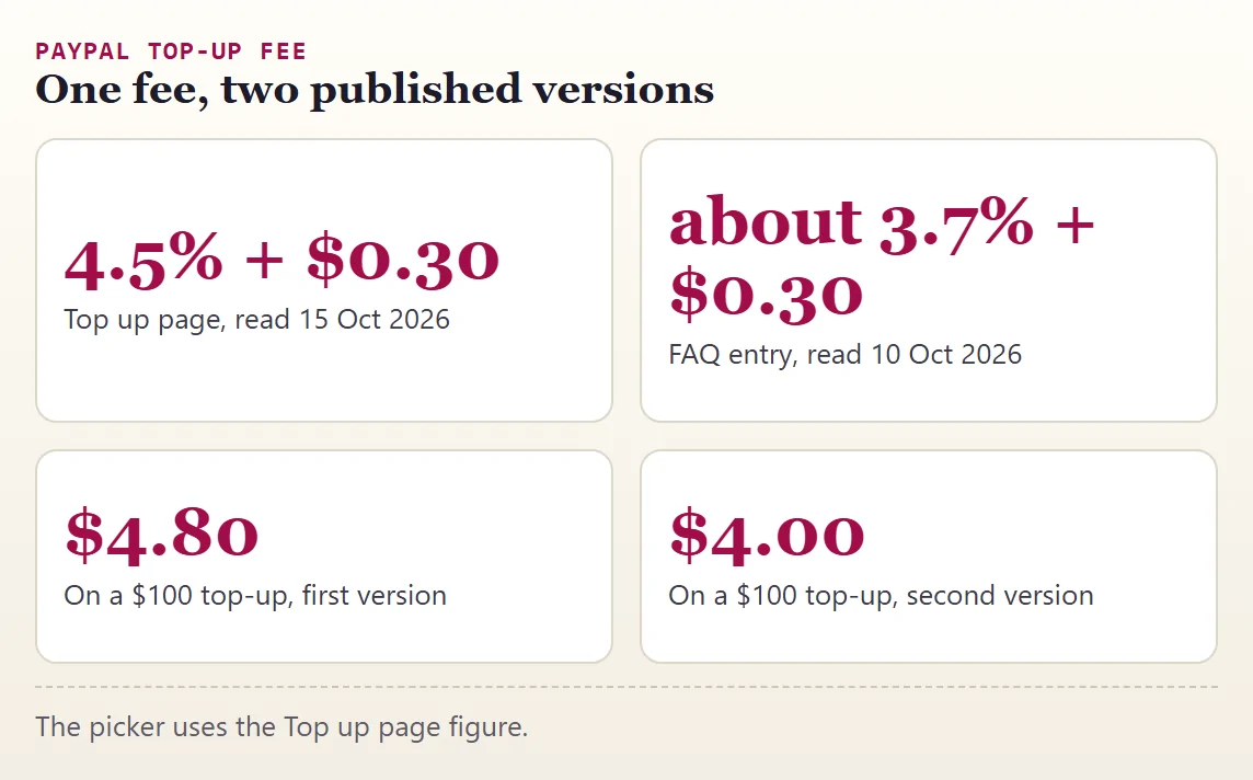 Two published PayPal top-up fees, 4.5% plus 0.30 dollars and about 3.7% plus 0.30 dollars, with the result on a 100 dollar top-up