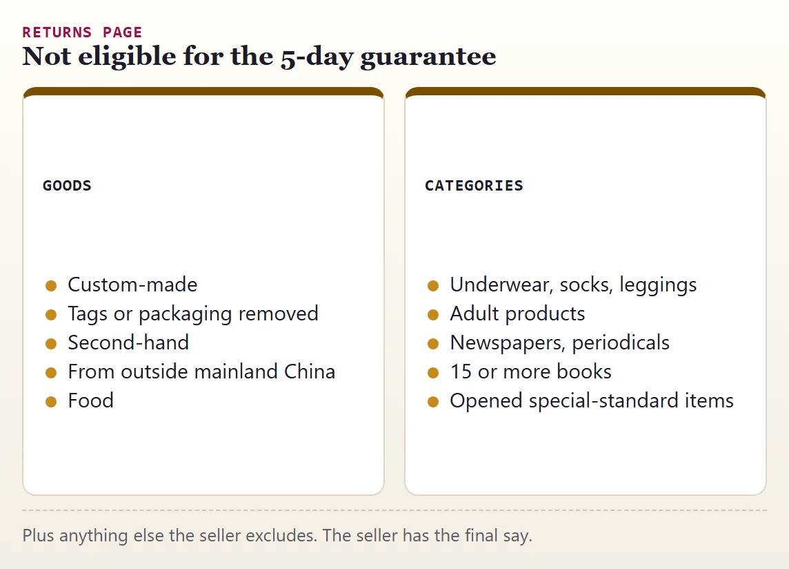 Goods and categories excluded from the 5-day return guarantee