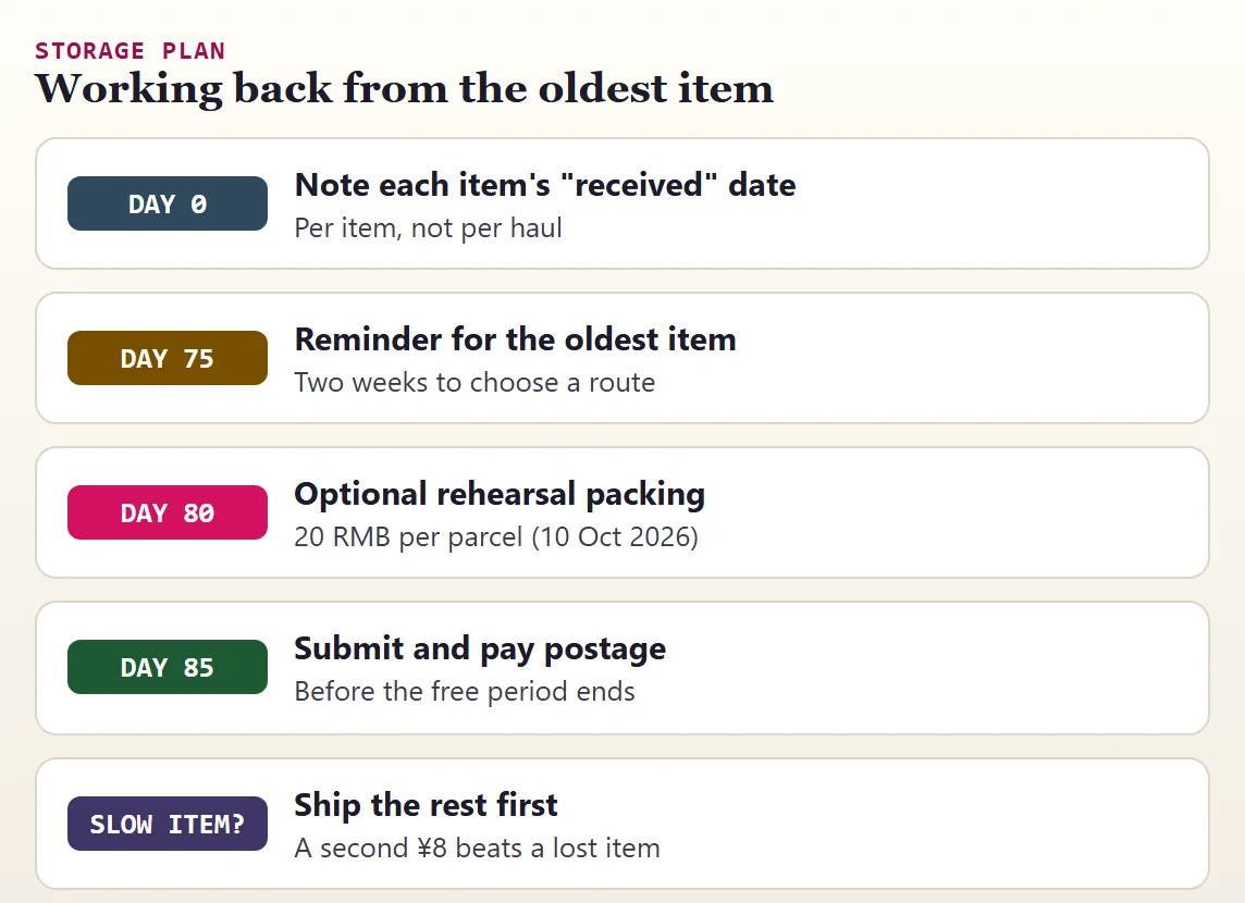 Storage plan from day 0 to day 85 for the oldest item