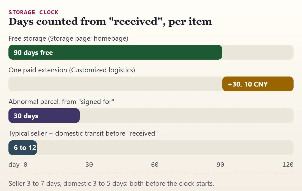 Bar chart of the 90 free days, one 30-day paid extension, 30 days for abnormal parcels, and seller and domestic transit time before the clock starts