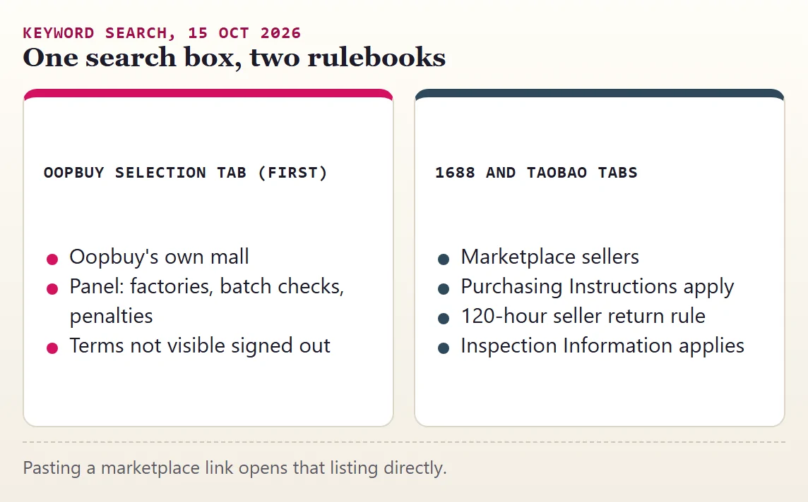 Comparison of the Oopbuy Selection tab and the 1688 and Taobao tabs in keyword search